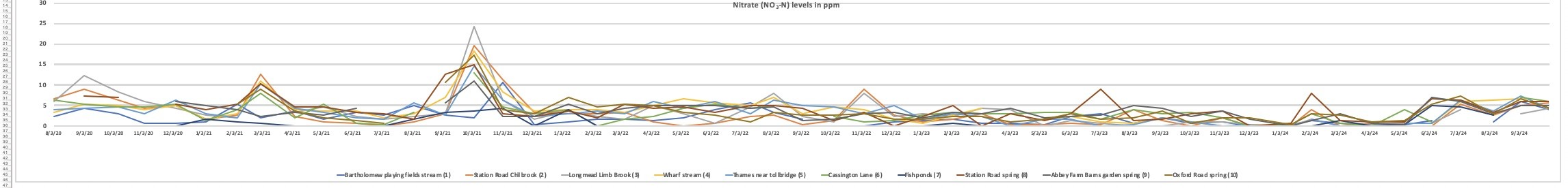 Nitrate_data_plot