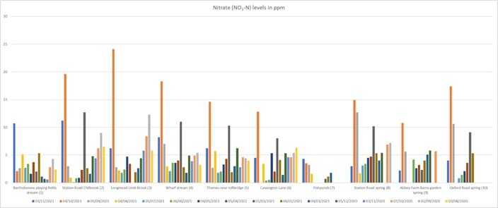 Picture_nitrate_Nov2021