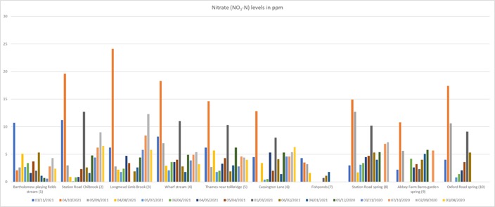 Picture_nitrate_Nov2021