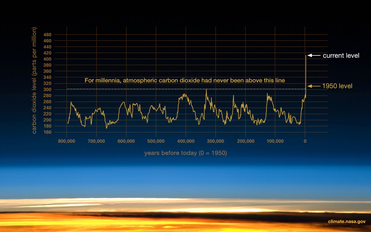 co2-graph