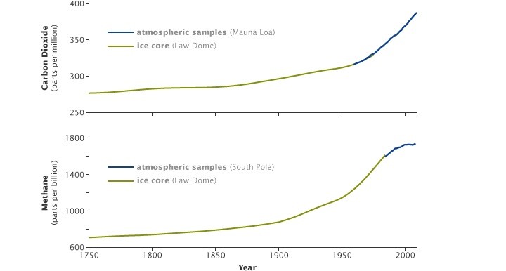 greenhouse_gases_1750-2008