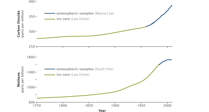 greenhouse_gases_1750-2008