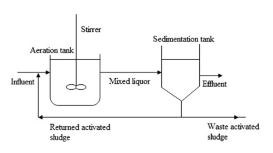 activated sludge schematic