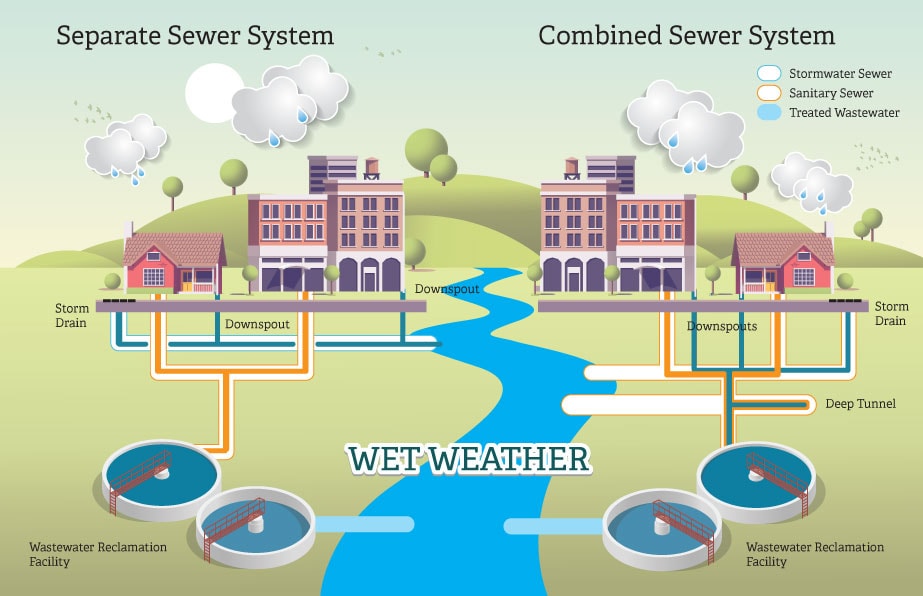 CombinedSeparateSewerWET_DT-min