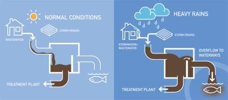 Combined_Separate_Sewer_Diagram