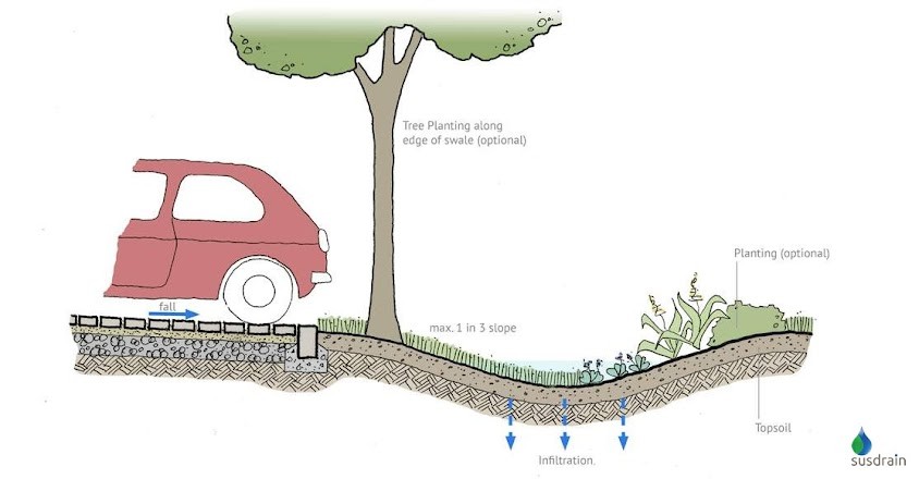 Susdrain - Website sketches Image_10 (swale)