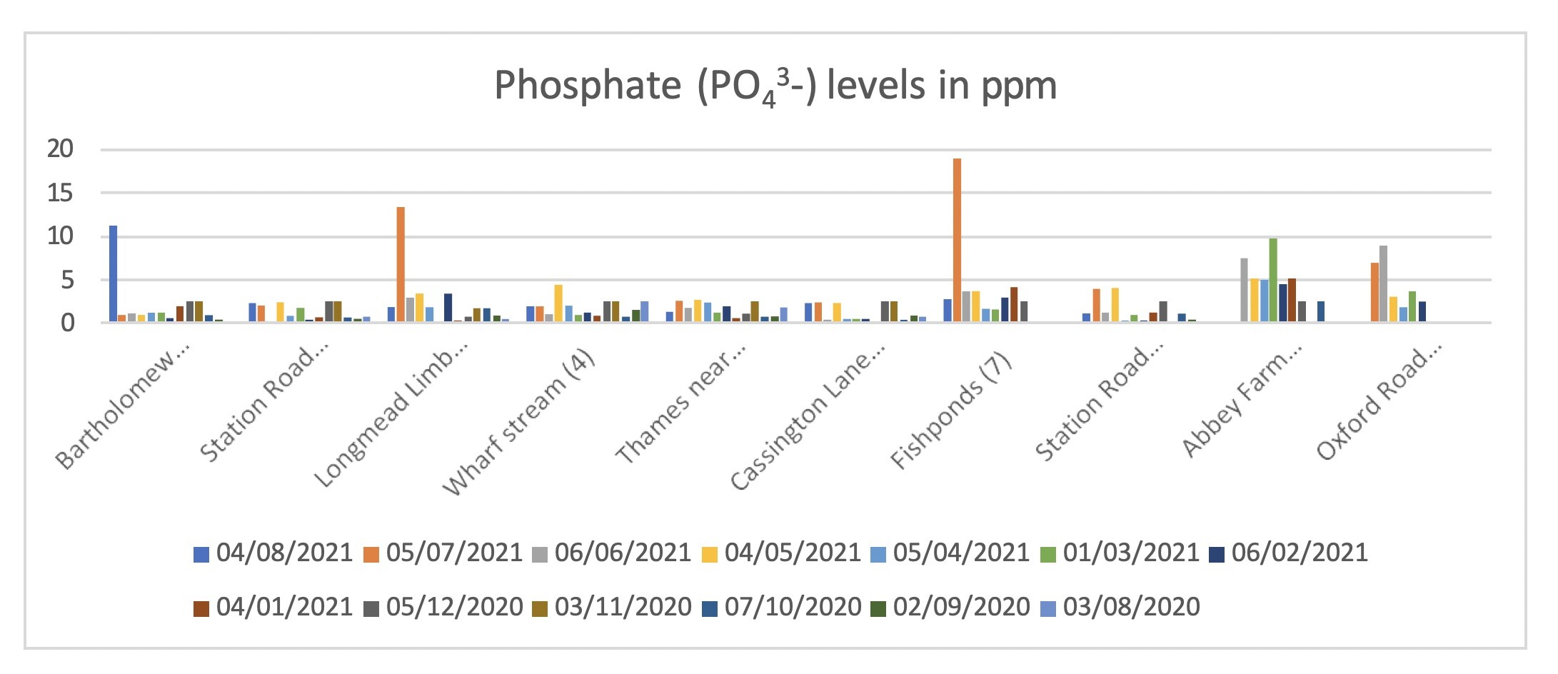 Phosphate